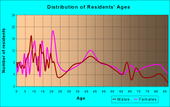 Age and Sex of Residents in Broad Creek in Norfolk, VA
