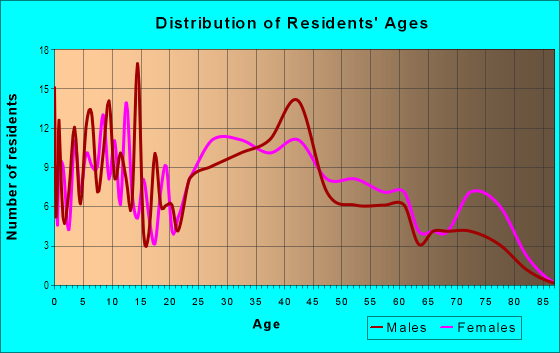 Age and Sex of Residents in Maple Hall in Norfolk, VA