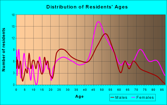 Age and Sex of Residents in Ghent Square in Norfolk, VA