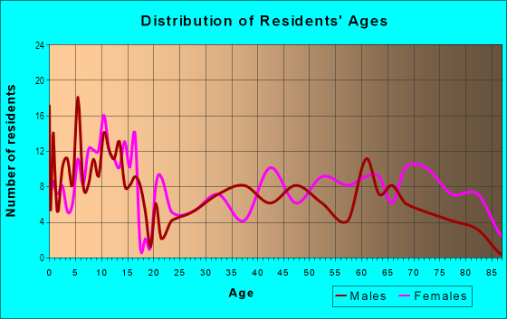 Age and Sex of Residents in Kearny Mesa in San Diego, CA