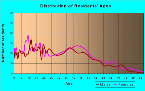 Age and Sex of Residents in Coleman Place in Norfolk, VA