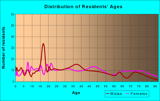 Age and Sex of Residents in Lake Taylor in Norfolk, VA