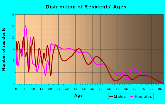 Age and Sex of Residents in River Oaks in Norfolk, VA