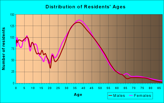 Age and Sex of Residents in Carmel Mountain in San Diego, CA