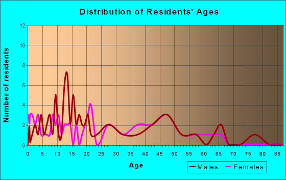 Age and Sex of Residents in East Fairmont in Norfolk, VA