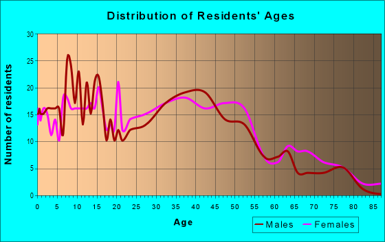 Age and Sex of Residents in Foxhall in Norfolk, VA