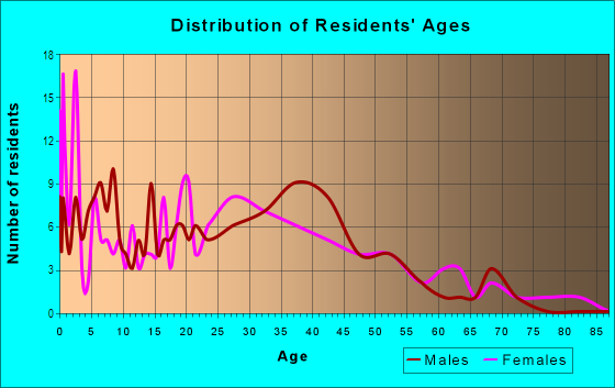 Age and Sex of Residents in Greenwood in Norfolk, VA