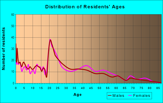 Age and Sex of Residents in Elmhurst in Norfolk, VA