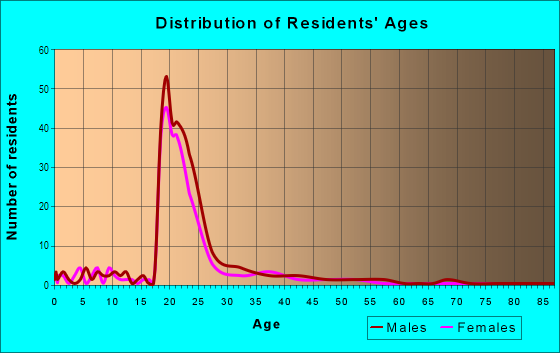 Age and Sex of Residents in Odu Village in Norfolk, VA