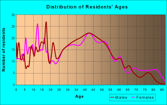 Age and Sex of Residents in Lafayette in Norfolk, VA
