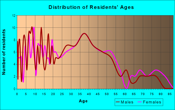 Age and Sex of Residents in Brandon Place in Norfolk, VA