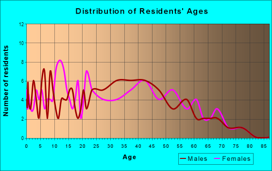 Age and Sex of Residents in Norfolk Garden in Norfolk, VA