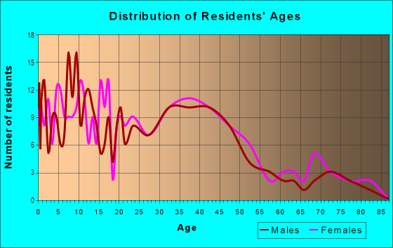 Age and Sex of Residents in Norvella Heights in Norfolk, VA