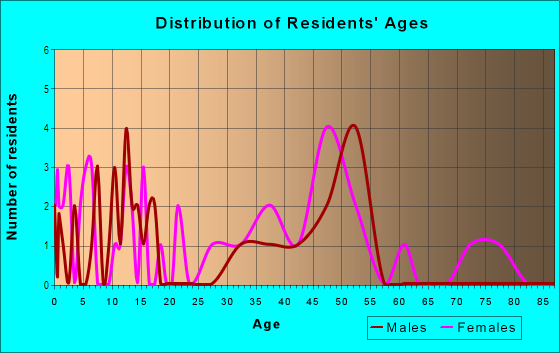 Age and Sex of Residents in Belvedere in Norfolk, VA