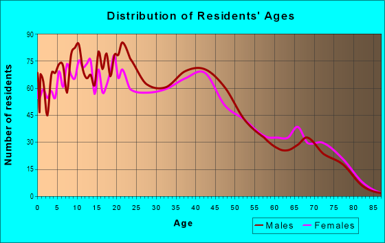 Age and Sex of Residents in Egger Highlands in San Diego, CA