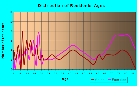 Age and Sex of Residents in Greenhill Farms in Norfolk, VA