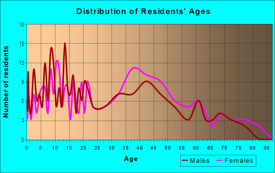 Age and Sex of Residents in Sewells Gardens in Norfolk, VA