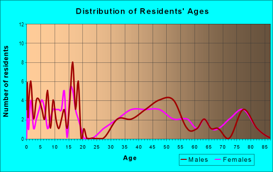 Age and Sex of Residents in Riverpoint in Norfolk, VA