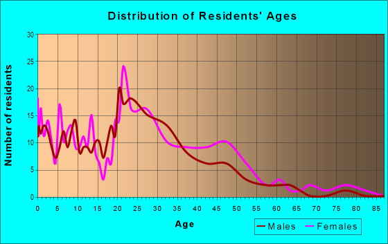 Age and Sex of Residents in Shadywood East in Norfolk, VA