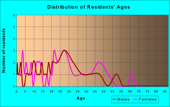 Age and Sex of Residents in Park Crescent in Norfolk, VA