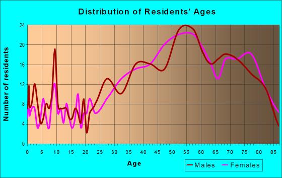 Age and Sex of Residents in La Playa in San Diego, CA
