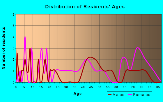 Age and Sex of Residents in Inglenook Park in Norfolk, VA