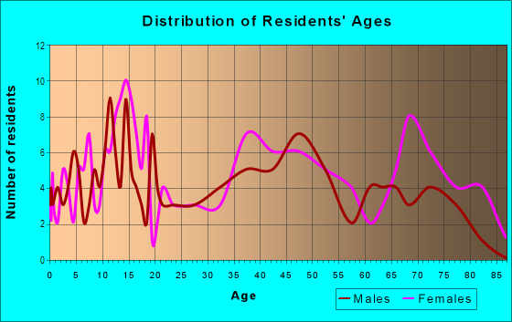 Age and Sex of Residents in Coronado-Inglenook in Norfolk, VA