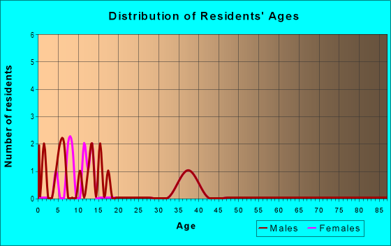 Age and Sex of Residents in Bolling Brook in Norfolk, VA