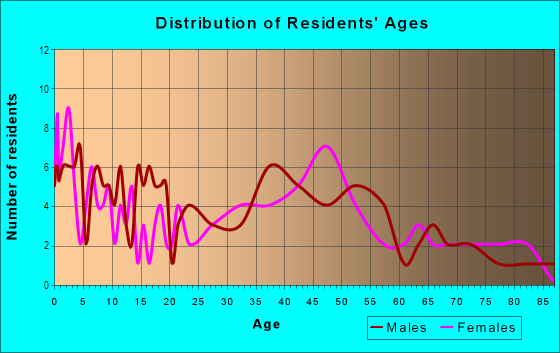 Age and Sex of Residents in Talbot Park in Norfolk, VA