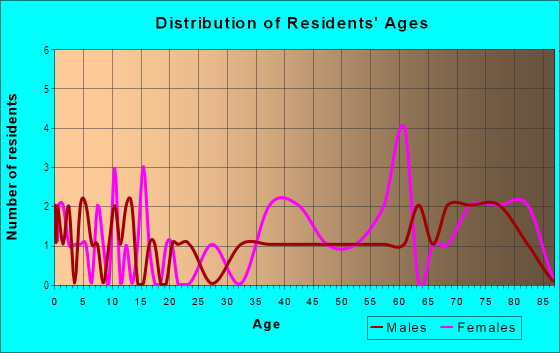 Age and Sex of Residents in Glengariff in Norfolk, VA