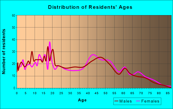 Age and Sex of Residents in Alta Vista in San Diego, CA