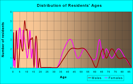 Age and Sex of Residents in Algonquin in Norfolk, VA