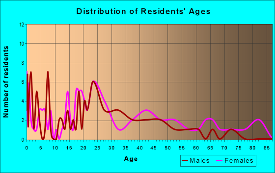 Age and Sex of Residents in Partra in Norfolk, VA