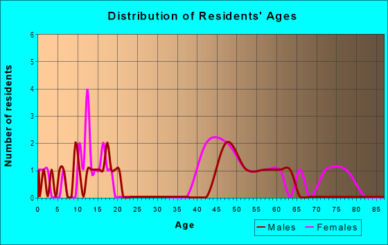 Age and Sex of Residents in Waters Edge in Norfolk, VA