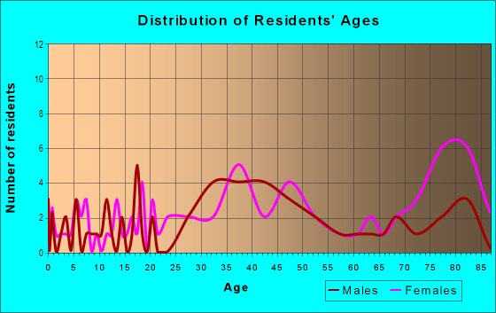 Age and Sex of Residents in Riverfront in Norfolk, VA