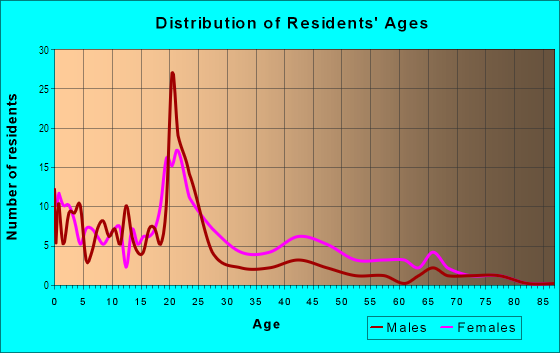Age and Sex of Residents in Oakmont in Norfolk, VA