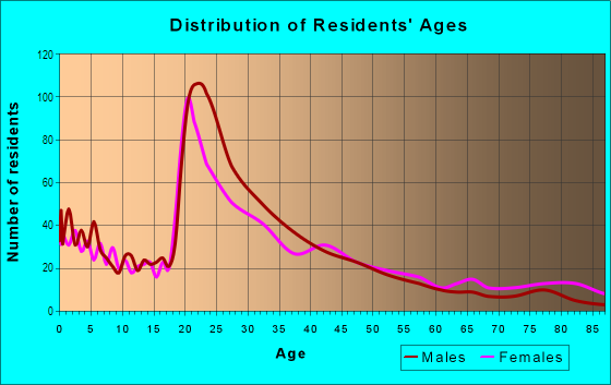 Age and Sex of Residents in El Cerrito in San Diego, CA