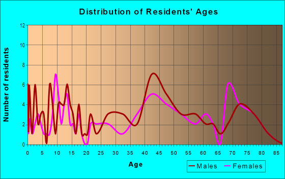 Age and Sex of Residents in Lochhaven in Norfolk, VA