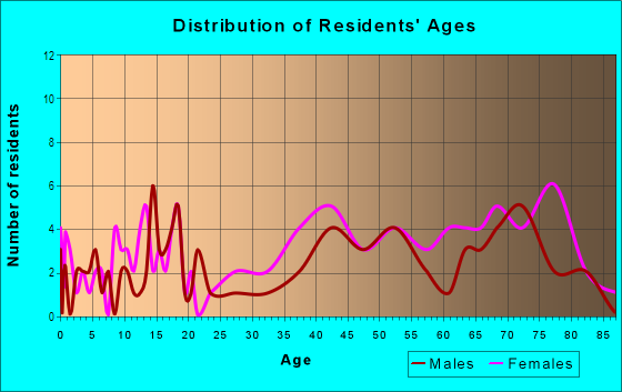 Age and Sex of Residents in East Lynne in Norfolk, VA