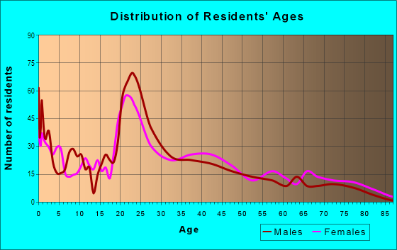 Age and Sex of Residents in Larrymore Lawns in Norfolk, VA