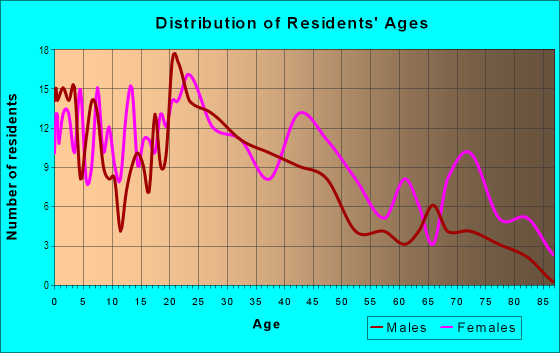 Age and Sex of Residents in Titustown in Norfolk, VA