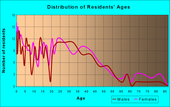 Age and Sex of Residents in Monticello Village in Norfolk, VA