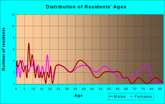 Age and Sex of Residents in Camellia Gardens in Norfolk, VA