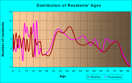 Age and Sex of Residents in North Camellia Acres in Norfolk, VA