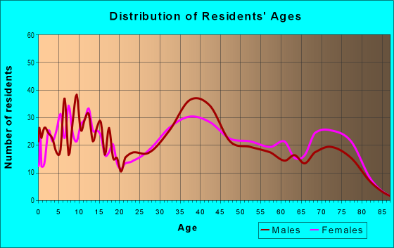 Age and Sex of Residents in Roosevelt Gardens Area in Norfolk, VA