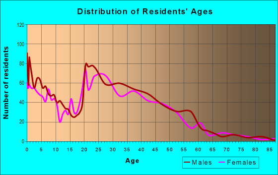 Age and Sex of Residents in East Ocean View in Norfolk, VA