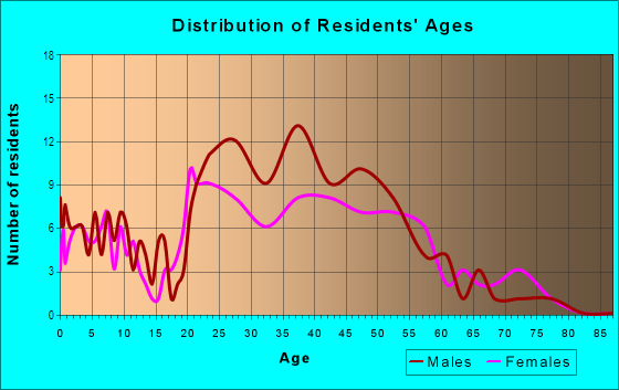 Age and Sex of Residents in Cottage Line in Norfolk, VA