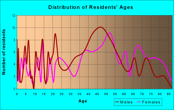 Age and Sex of Residents in Pinewell in Norfolk, VA