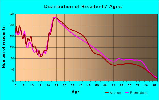 Age and Sex of Residents in Serra Mesa in San Diego, CA