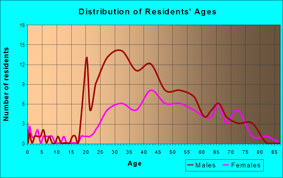 Age and Sex of Residents in Eisenhower East in Alexandria, VA